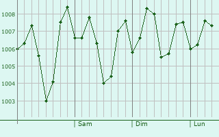 Graphe de la pression atmosphérique prévue pour Kalyandurg