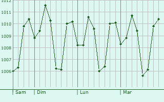Graphe de la pression atmosphérique prévue pour Sivagiri