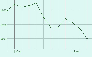 Graphe de la pression atmosphrique prvue pour Chougny