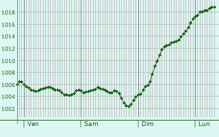 Graphe de la pression atmosphrique prvue pour Verdonnet