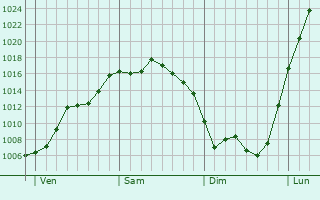 Graphe de la pression atmosphérique prévue pour Nohant-en-Graçay