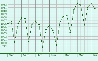Graphe de la pression atmosphérique prévue pour Aligudarz