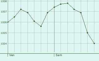 Graphe de la pression atmosphrique prvue pour Grosbois