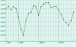 Graphe de la pression atmosphérique prévue pour Waldeck