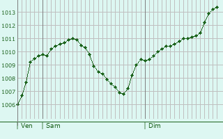 Graphe de la pression atmosphrique prvue pour Laichingen