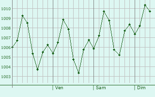 Graphe de la pression atmosphrique prvue pour Palitana