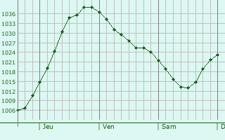Graphe de la pression atmosphérique prévue pour Moorhead