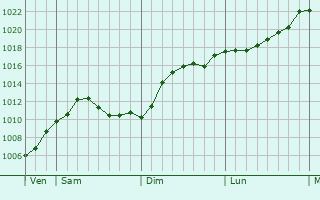 Graphe de la pression atmosphérique prévue pour Ladbergen