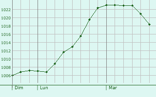 Graphe de la pression atmosphérique prévue pour Buhl-Lorraine Graphe de la pression atmosphérique prévue pour Buhl-Lorraine