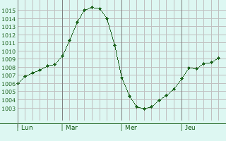 Graphe de la pression atmosphérique prévue pour Keminmaa
