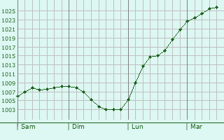 Graphe de la pression atmosphérique prévue pour Werdau