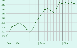 Graphe de la pression atmosphrique prvue pour Grorhrsdorf