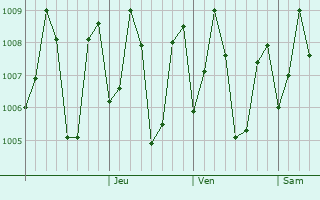 Graphe de la pression atmosphrique prvue pour Pita Kotte