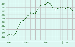 Graphe de la pression atmosphérique prévue pour Villars-les-Dombes