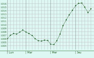 Graphe de la pression atmosphérique prévue pour Dobroye