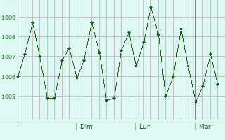 Graphe de la pression atmosphrique prvue pour Yanam