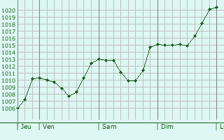 Graphe de la pression atmosphrique prvue pour Sierre
