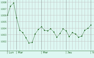 Graphe de la pression atmosphérique prévue pour San-Gavino-di-Fiumorbo