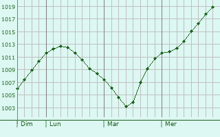 Graphe de la pression atmosphrique prvue pour Shakhovskaya