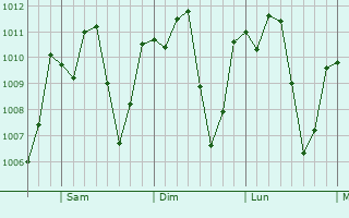 Graphe de la pression atmosphrique prvue pour Buctzotz