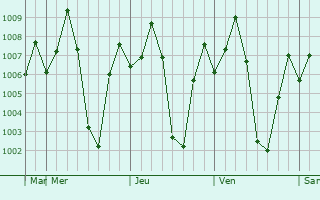 Graphe de la pression atmosphrique prvue pour Kattuputtur