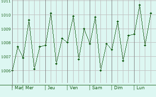 Graphe de la pression atmosphrique prvue pour Medellin