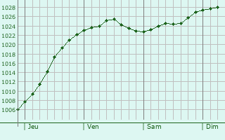 Graphe de la pression atmosphérique prévue pour Viborg