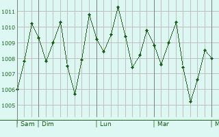 Graphe de la pression atmosphérique prévue pour Sibolga