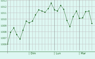 Graphe de la pression atmosphrique prvue pour Huangmei
