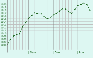 Graphe de la pression atmosphérique prévue pour Aqsu