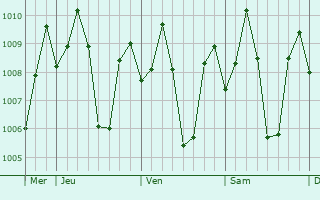 Graphe de la pression atmosphrique prvue pour Cabano