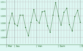 Graphe de la pression atmosphérique prévue pour Gebog