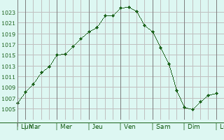 Graphe de la pression atmosphrique prvue pour Vado Ligure