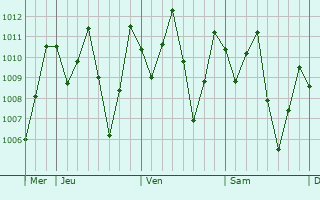 Graphe de la pression atmosphérique prévue pour Tasek Glugor