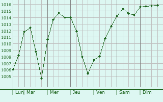 Graphe de la pression atmosphrique prvue pour De Forest