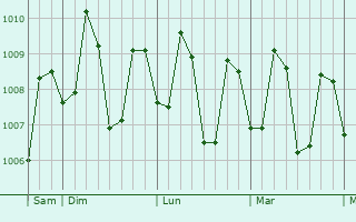 Graphe de la pression atmosphérique prévue pour Jolo