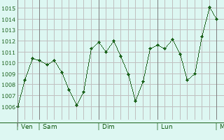 Graphe de la pression atmosphrique prvue pour Sedrata
