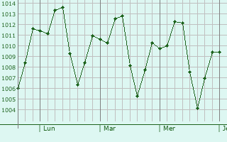 Graphe de la pression atmosphérique prévue pour Melgar