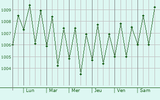 Graphe de la pression atmosphrique prvue pour Bosaso