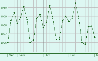 Graphe de la pression atmosphrique prvue pour Ilog