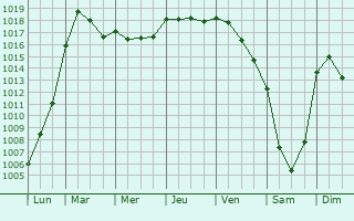 Graphe de la pression atmosphrique prvue pour Saint-Mamert-du-Gard