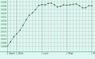Graphe de la pression atmosphérique prévue pour Saint-Vaast-en-Chaussée