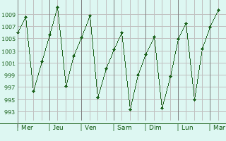 Graphe de la pression atmosphrique prvue pour Huanuni