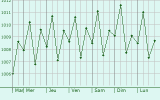Graphe de la pression atmosphrique prvue pour Maigo
