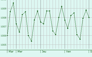 Graphe de la pression atmosphrique prvue pour Petarukan