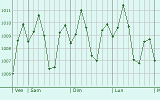 Graphe de la pression atmosphrique prvue pour Dao