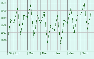 Graphe de la pression atmosphrique prvue pour Taytay