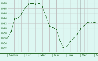 Graphe de la pression atmosphrique prvue pour Schweighouse-sur-Moder