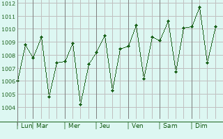 Graphe de la pression atmosphrique prvue pour Janopol