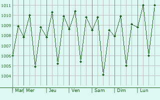 Graphe de la pression atmosphrique prvue pour Loreto